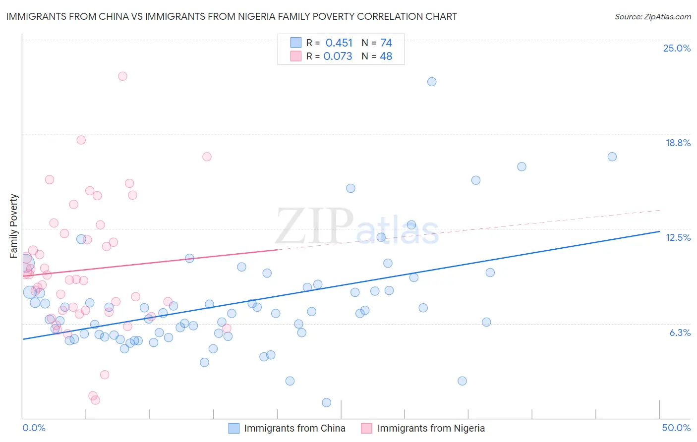 Immigrants from China vs Immigrants from Nigeria Family Poverty