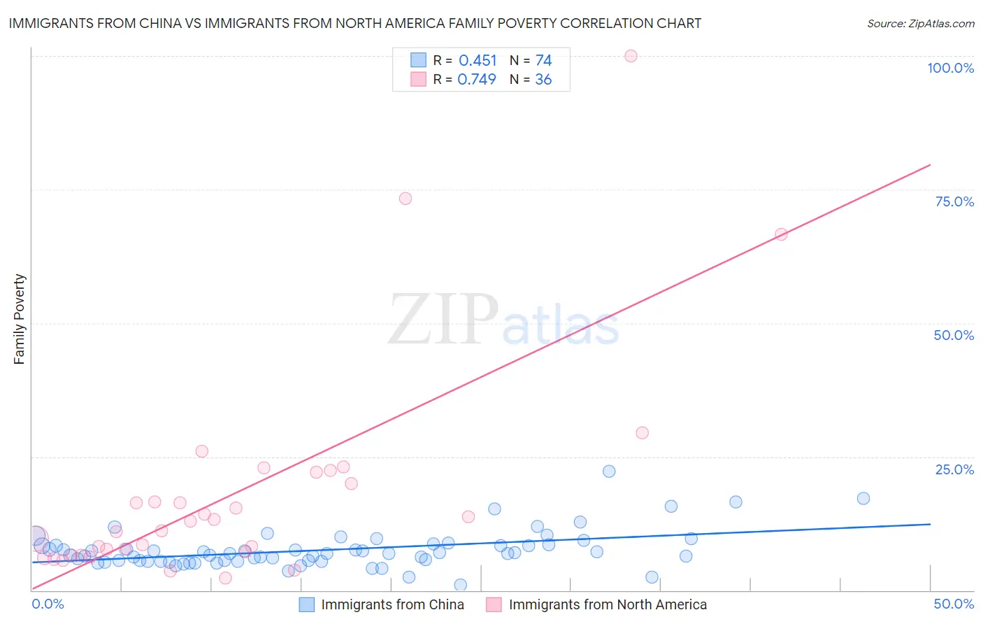 Immigrants from China vs Immigrants from North America Family Poverty