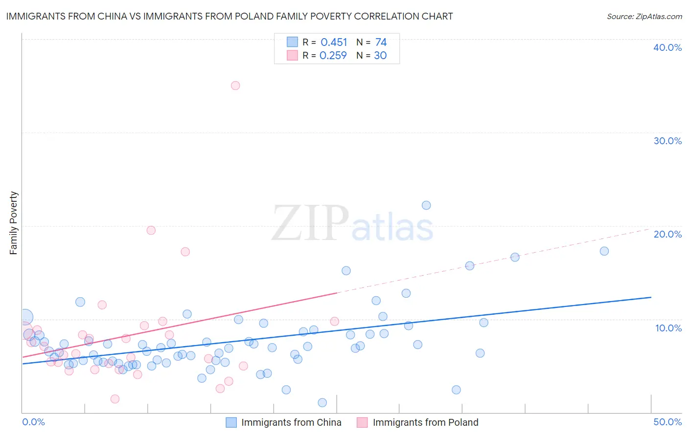 Immigrants from China vs Immigrants from Poland Family Poverty