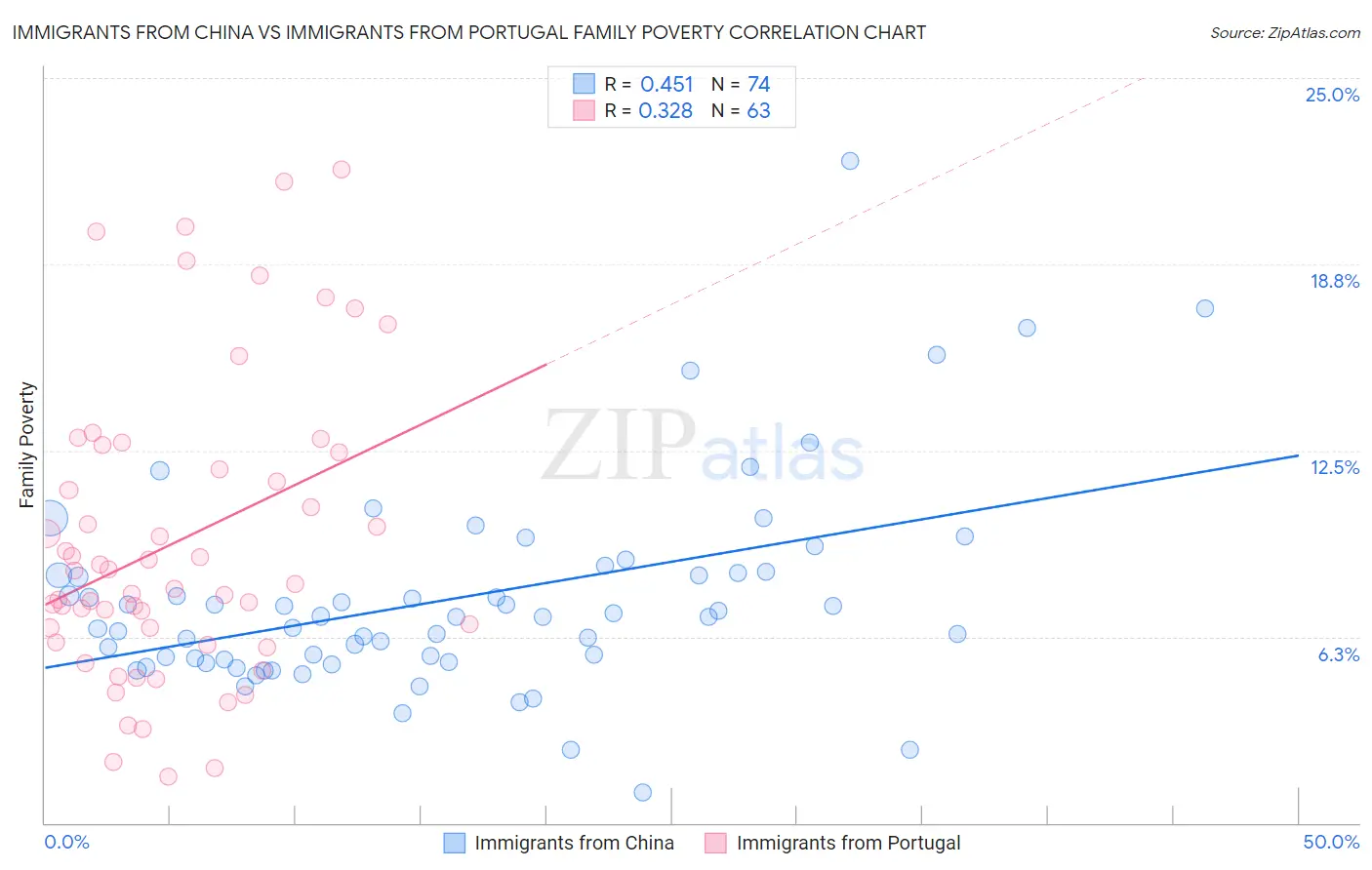 Immigrants from China vs Immigrants from Portugal Family Poverty