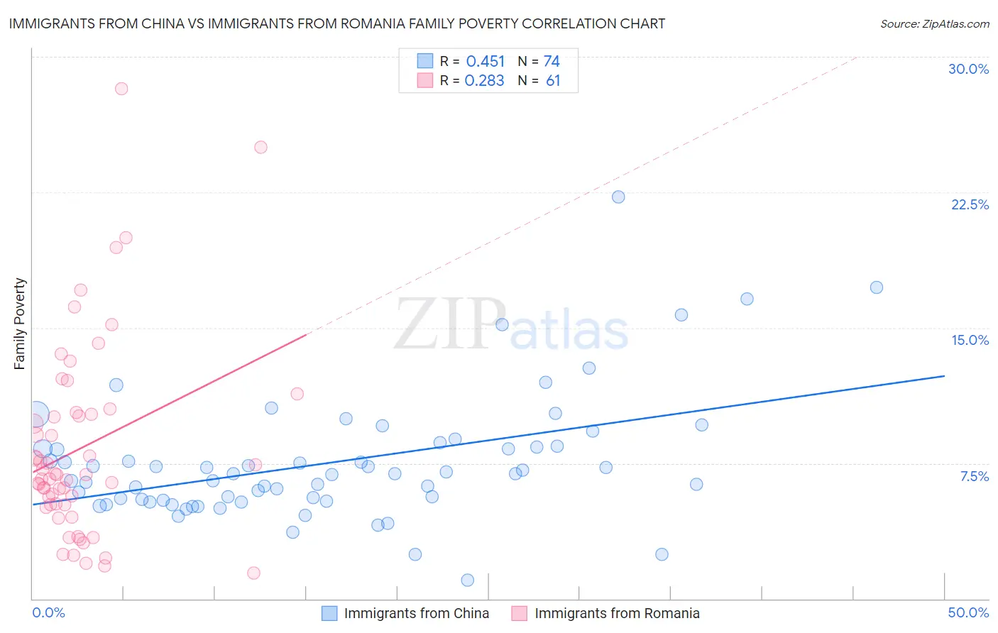 Immigrants from China vs Immigrants from Romania Family Poverty
