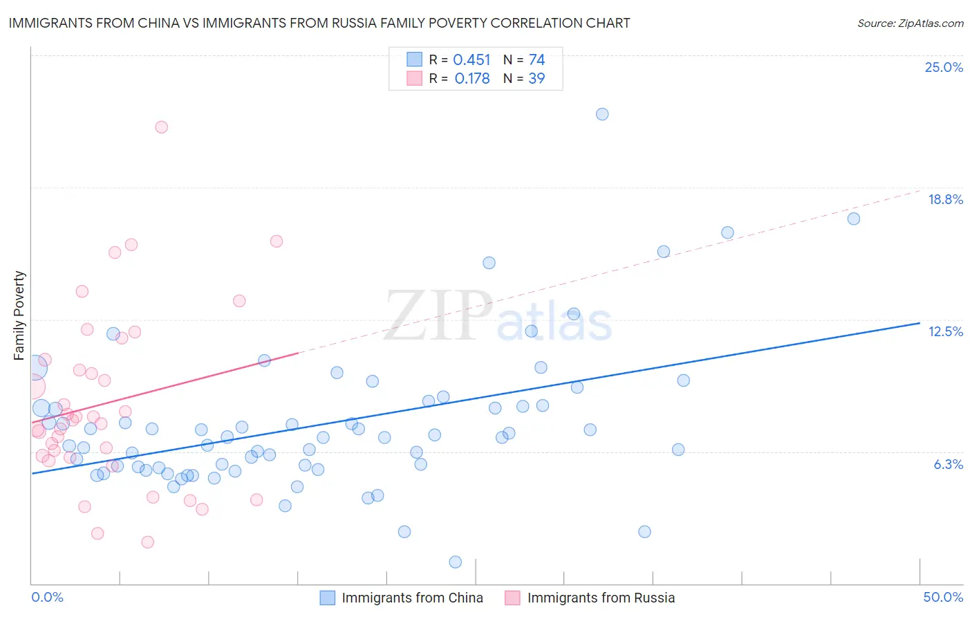 Immigrants from China vs Immigrants from Russia Family Poverty