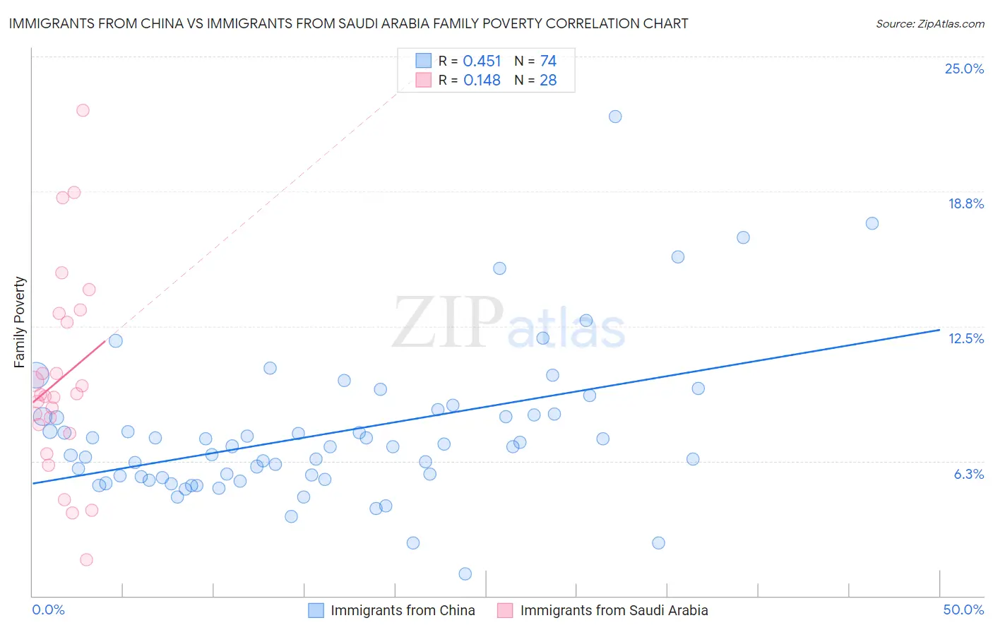 Immigrants from China vs Immigrants from Saudi Arabia Family Poverty