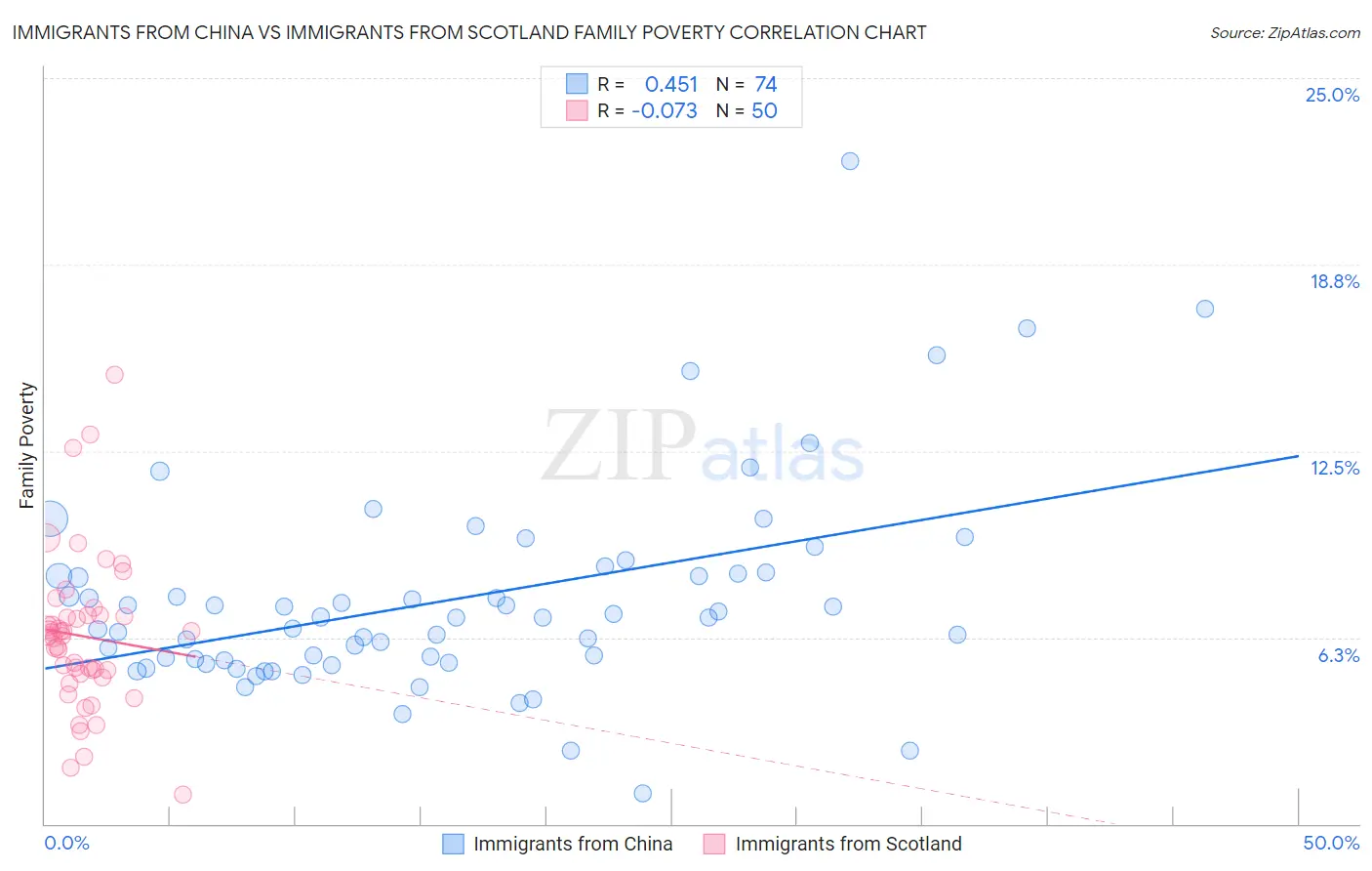 Immigrants from China vs Immigrants from Scotland Family Poverty