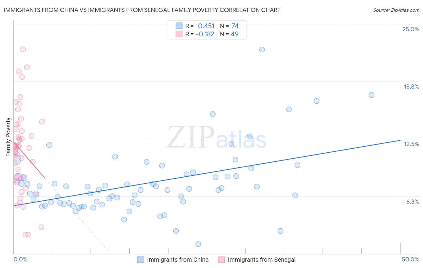 Immigrants from China vs Immigrants from Senegal Family Poverty