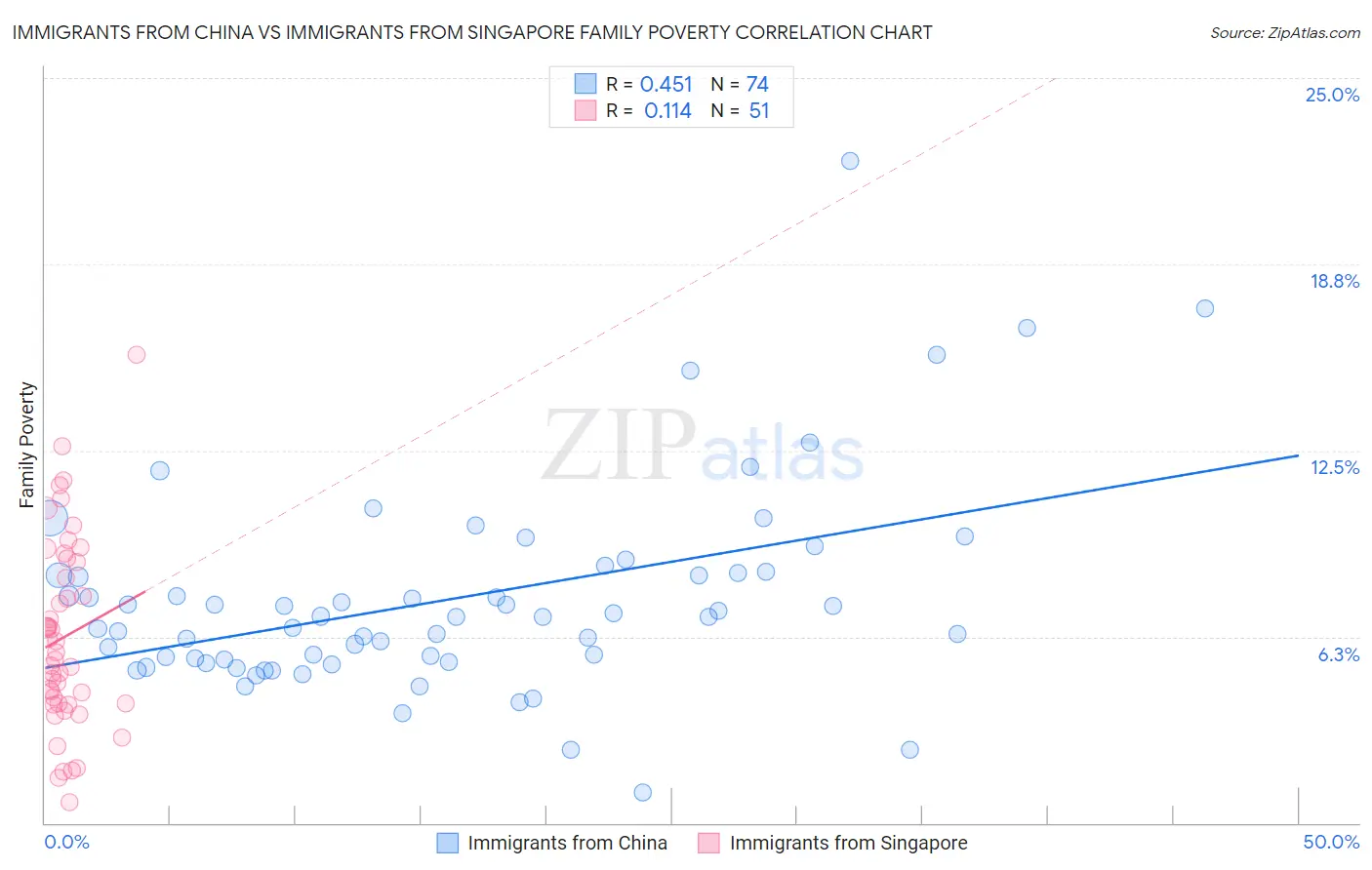 Immigrants from China vs Immigrants from Singapore Family Poverty