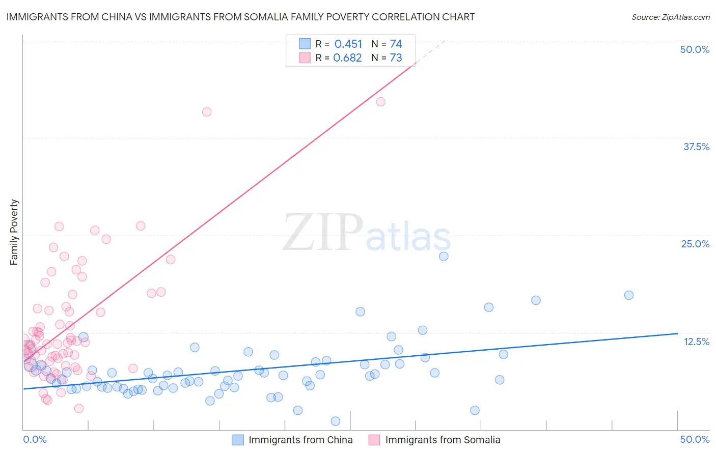 Immigrants from China vs Immigrants from Somalia Family Poverty