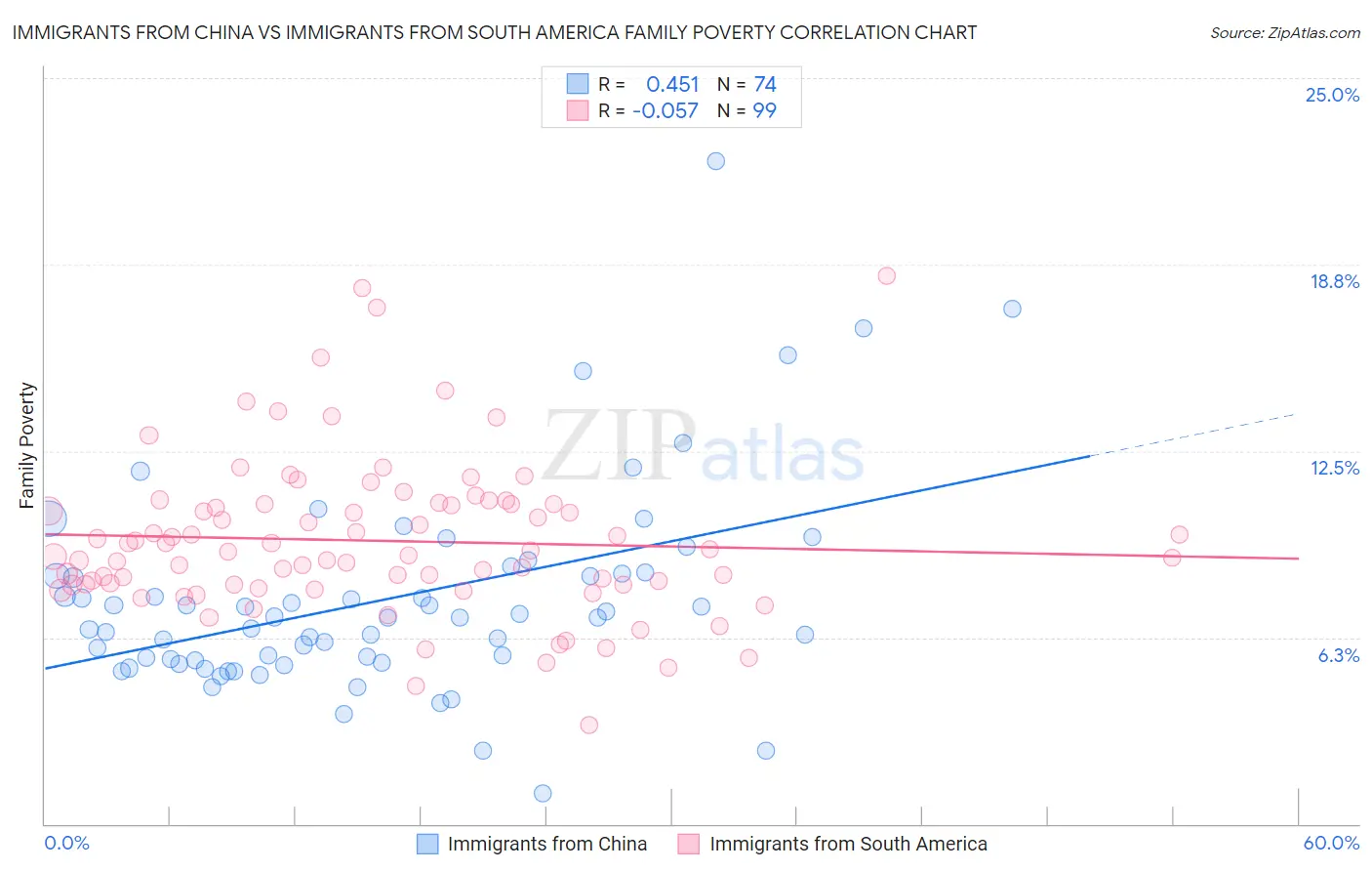 Immigrants from China vs Immigrants from South America Family Poverty