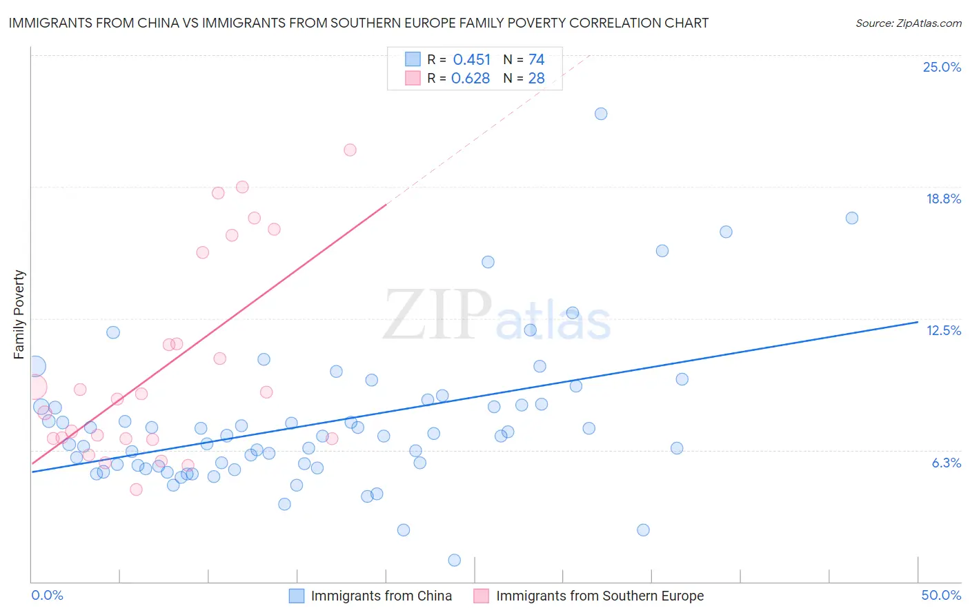 Immigrants from China vs Immigrants from Southern Europe Family Poverty