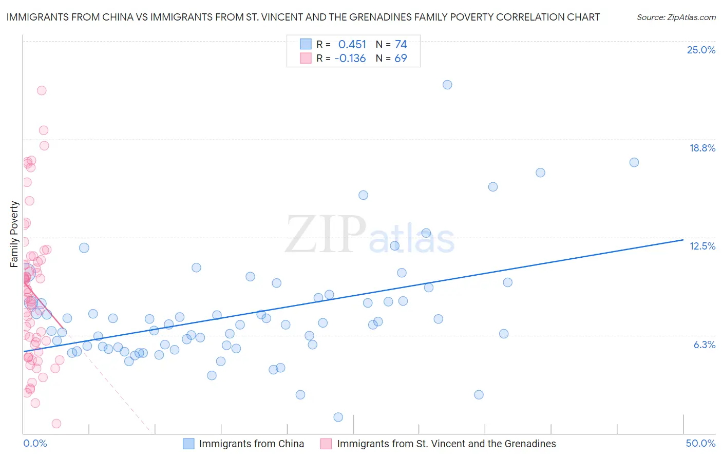 Immigrants from China vs Immigrants from St. Vincent and the Grenadines Family Poverty