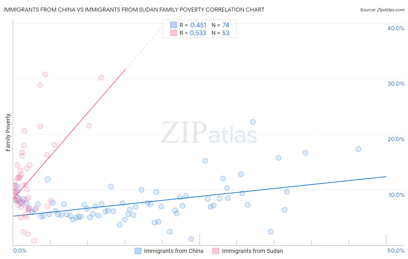 Immigrants from China vs Immigrants from Sudan Family Poverty