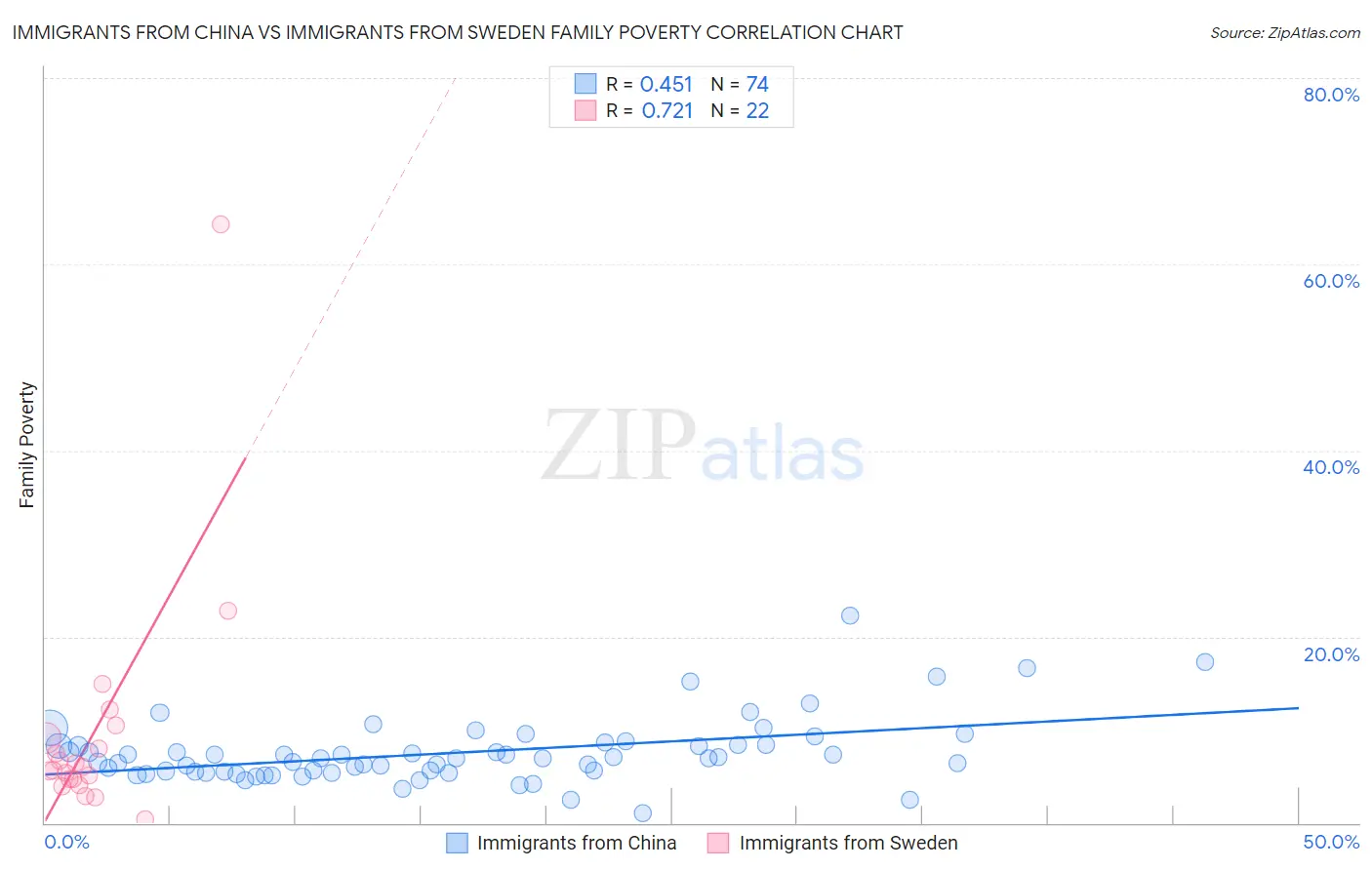 Immigrants from China vs Immigrants from Sweden Family Poverty