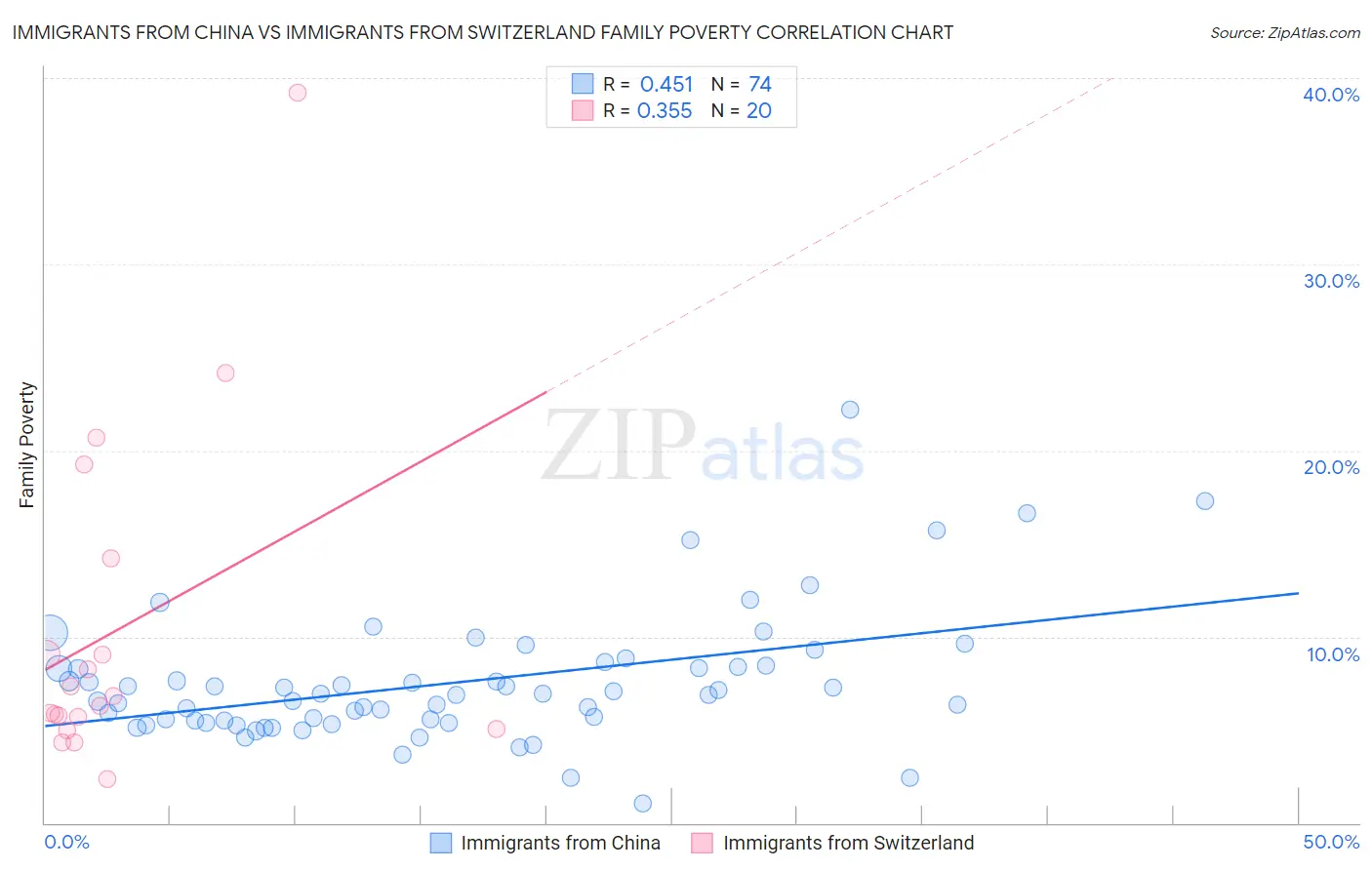 Immigrants from China vs Immigrants from Switzerland Family Poverty