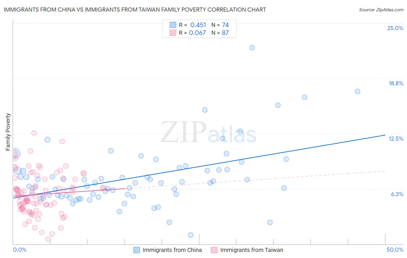 Immigrants from China vs Immigrants from Taiwan Family Poverty