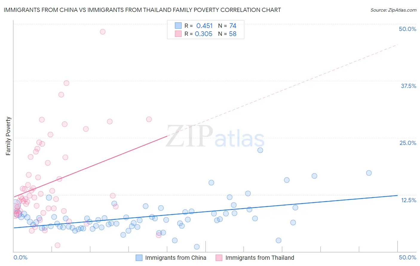 Immigrants from China vs Immigrants from Thailand Family Poverty