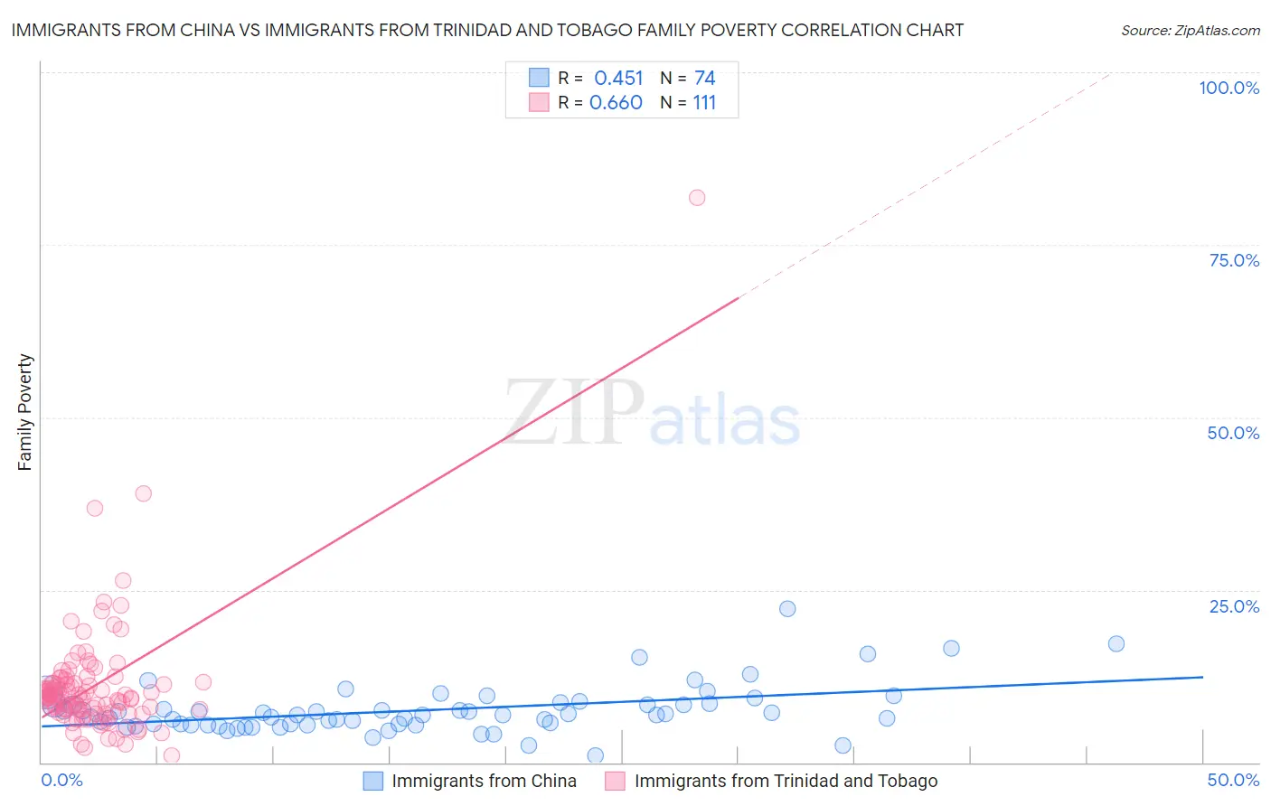 Immigrants from China vs Immigrants from Trinidad and Tobago Family Poverty