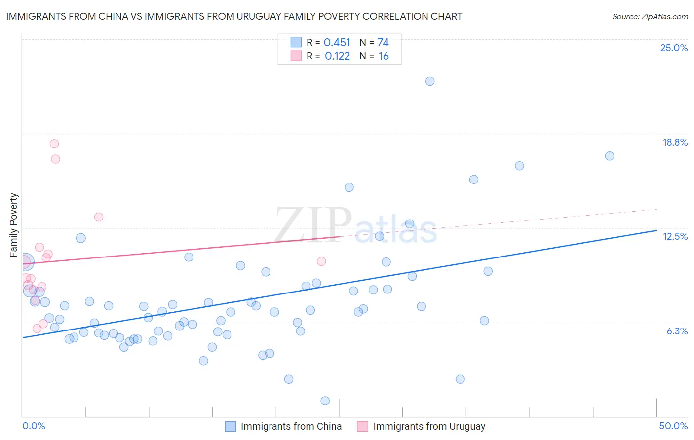 Immigrants from China vs Immigrants from Uruguay Family Poverty