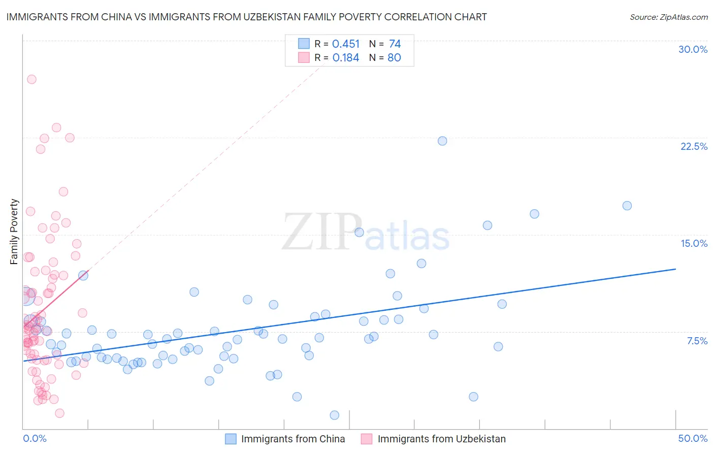 Immigrants from China vs Immigrants from Uzbekistan Family Poverty