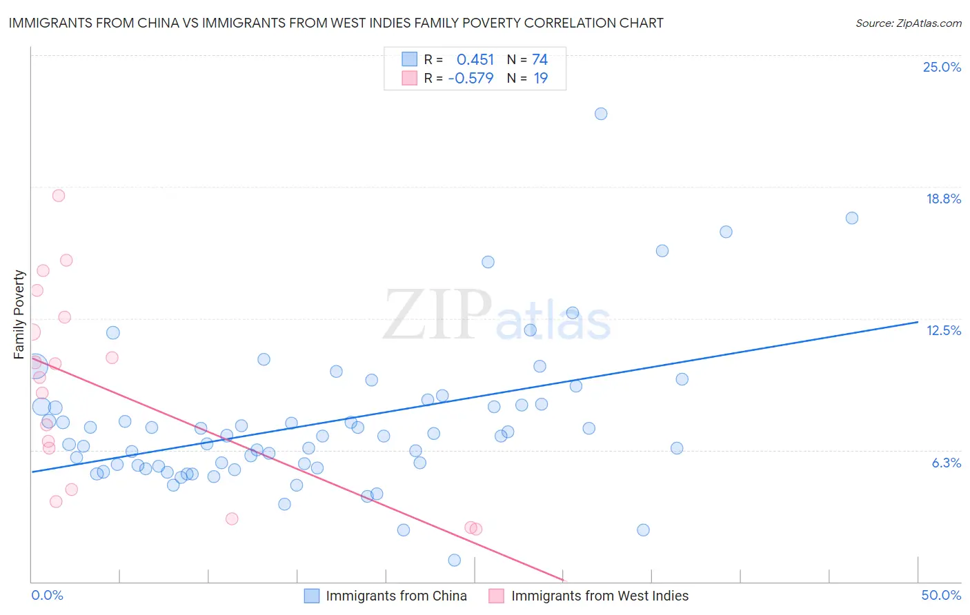 Immigrants from China vs Immigrants from West Indies Family Poverty