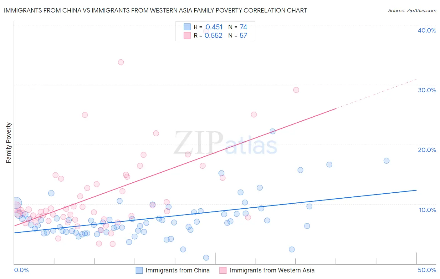 Immigrants from China vs Immigrants from Western Asia Family Poverty