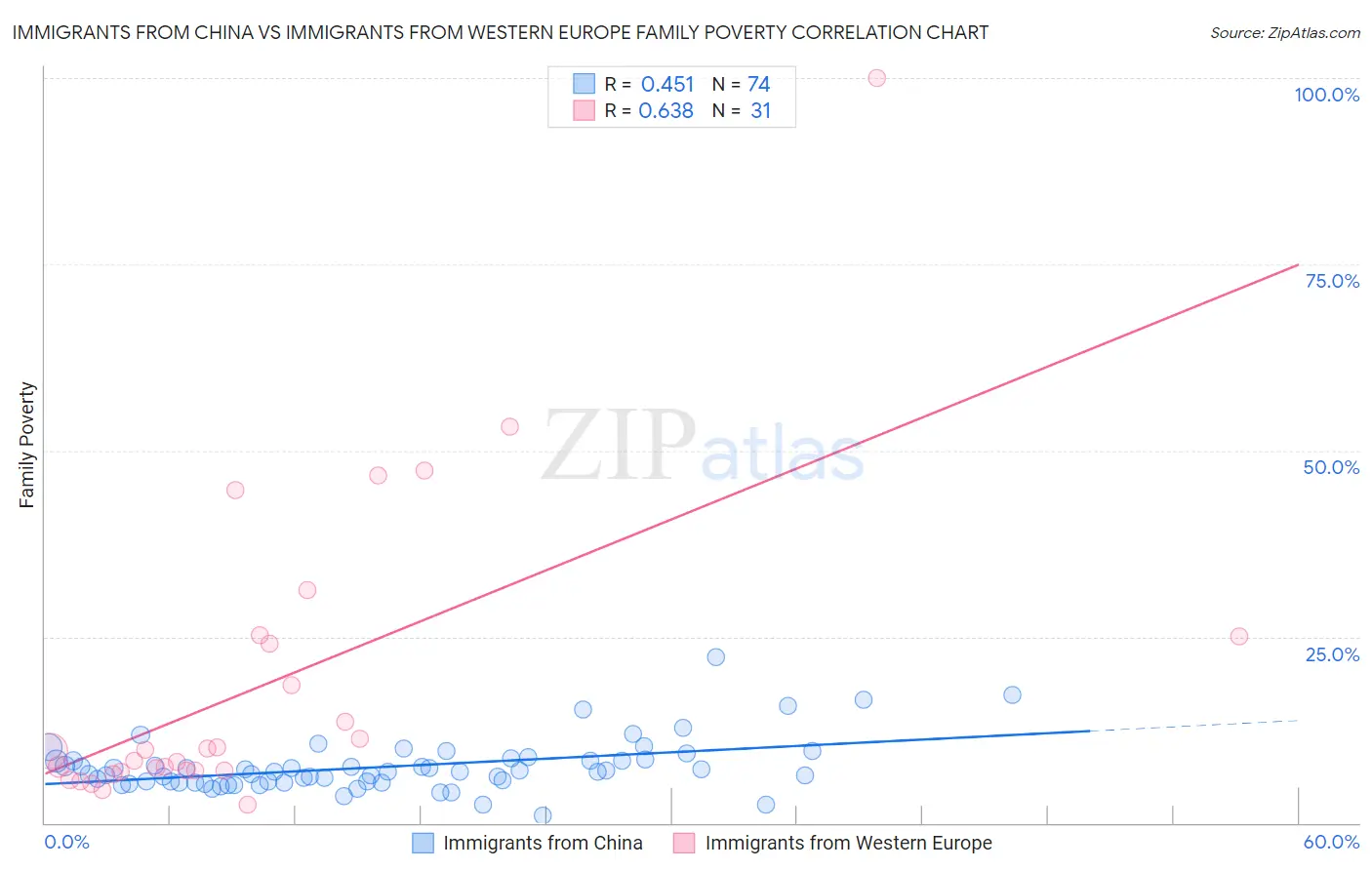 Immigrants from China vs Immigrants from Western Europe Family Poverty