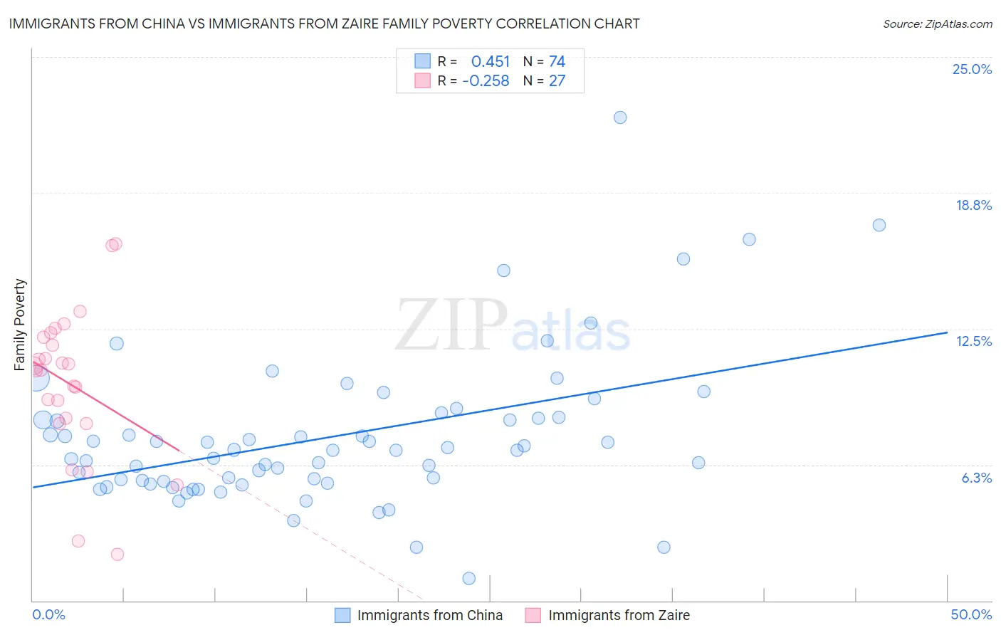 Immigrants from China vs Immigrants from Zaire Family Poverty