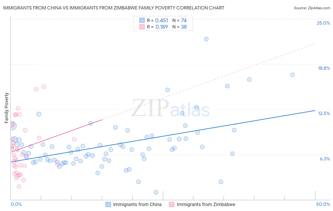 Immigrants from China vs Immigrants from Zimbabwe Family Poverty