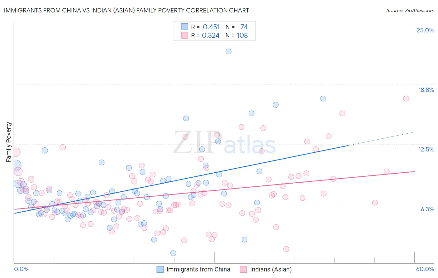 Immigrants from China vs Indian (Asian) Family Poverty