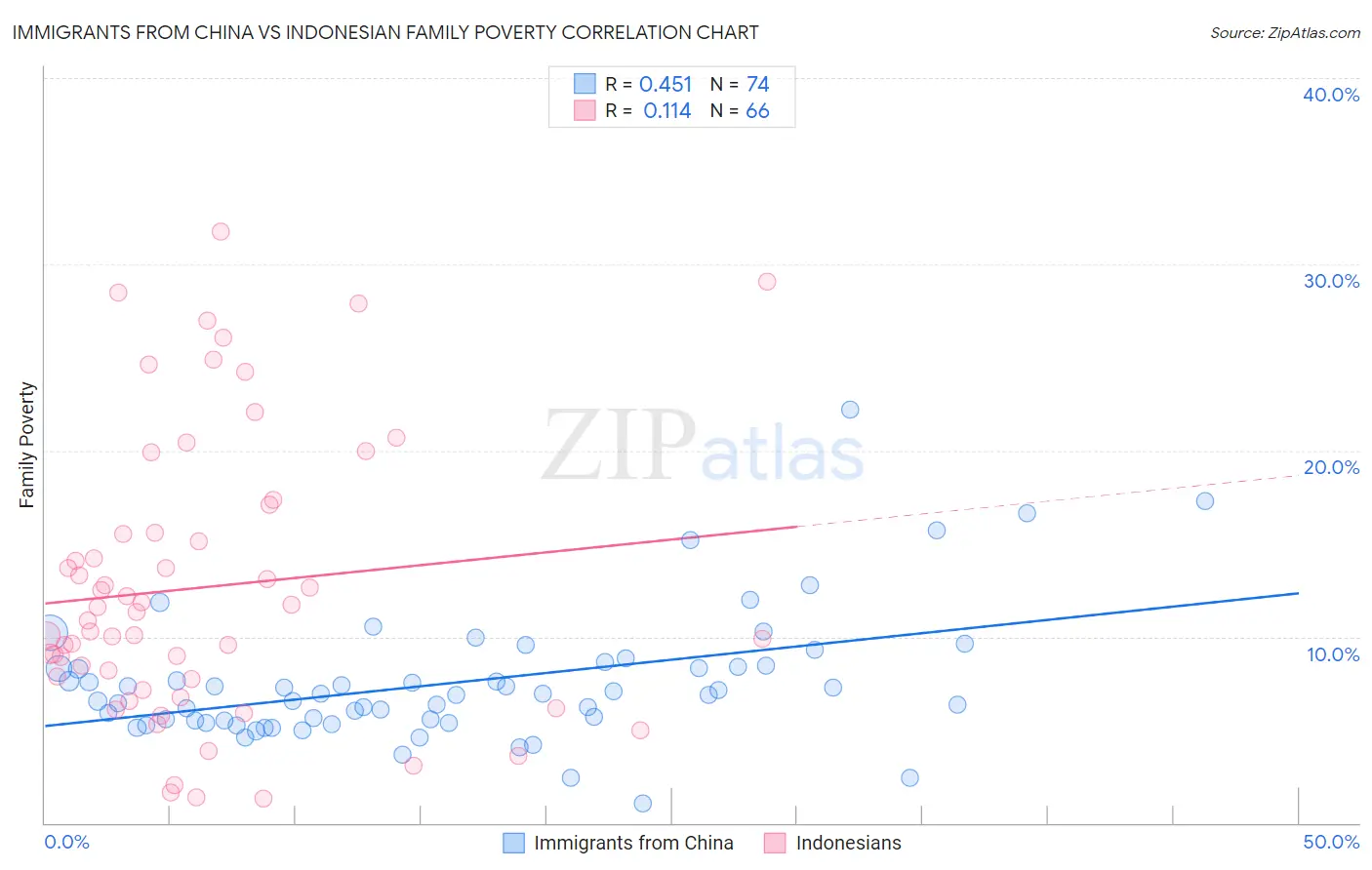 Immigrants from China vs Indonesian Family Poverty