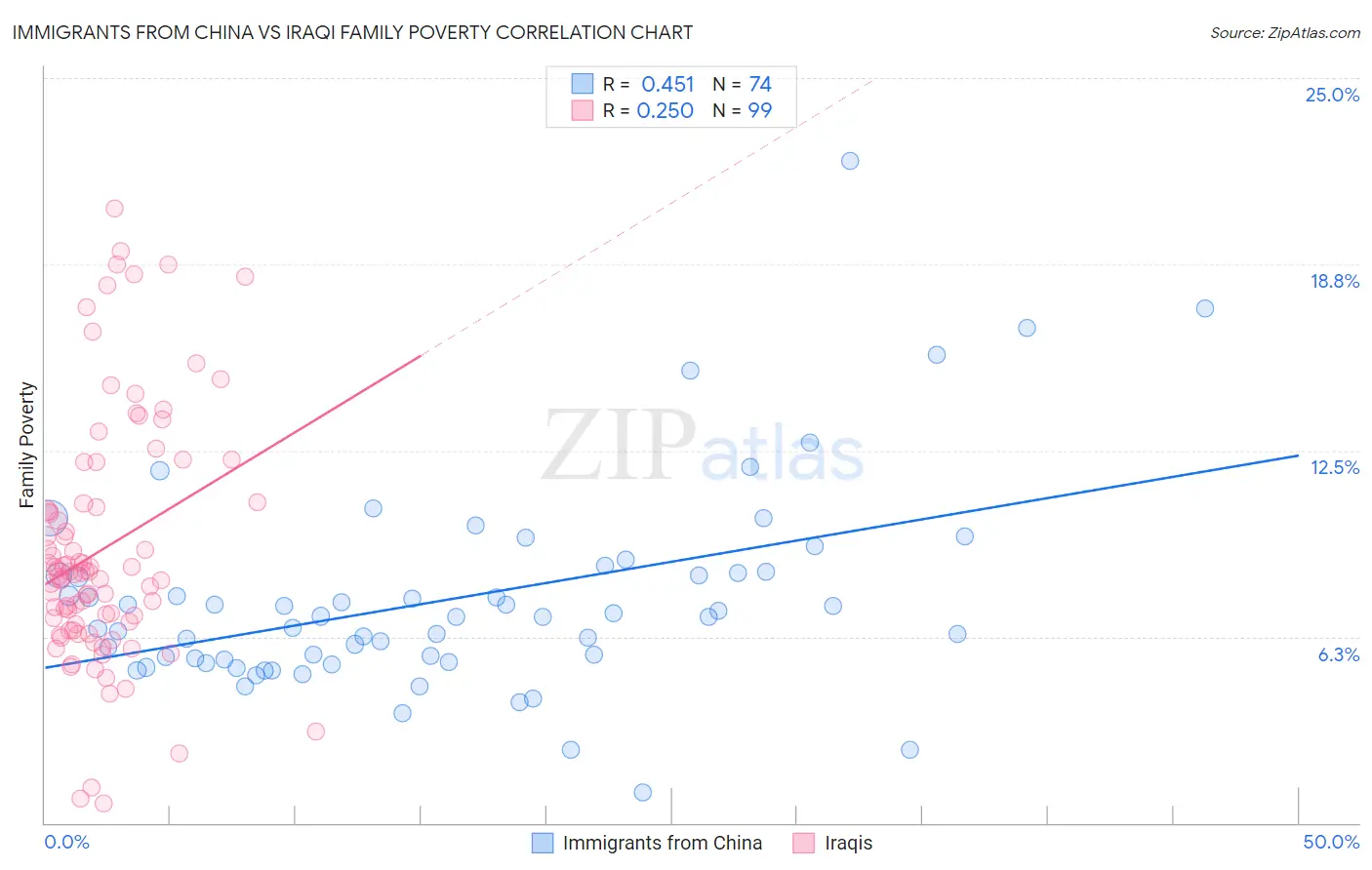 Immigrants from China vs Iraqi Family Poverty