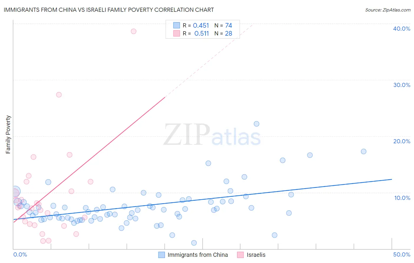 Immigrants from China vs Israeli Family Poverty