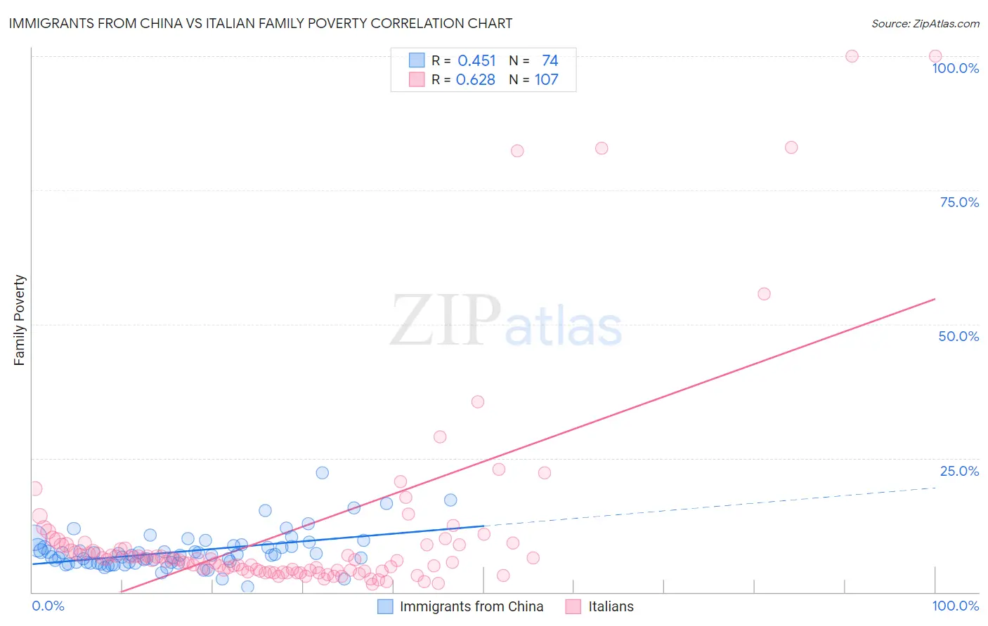 Immigrants from China vs Italian Family Poverty