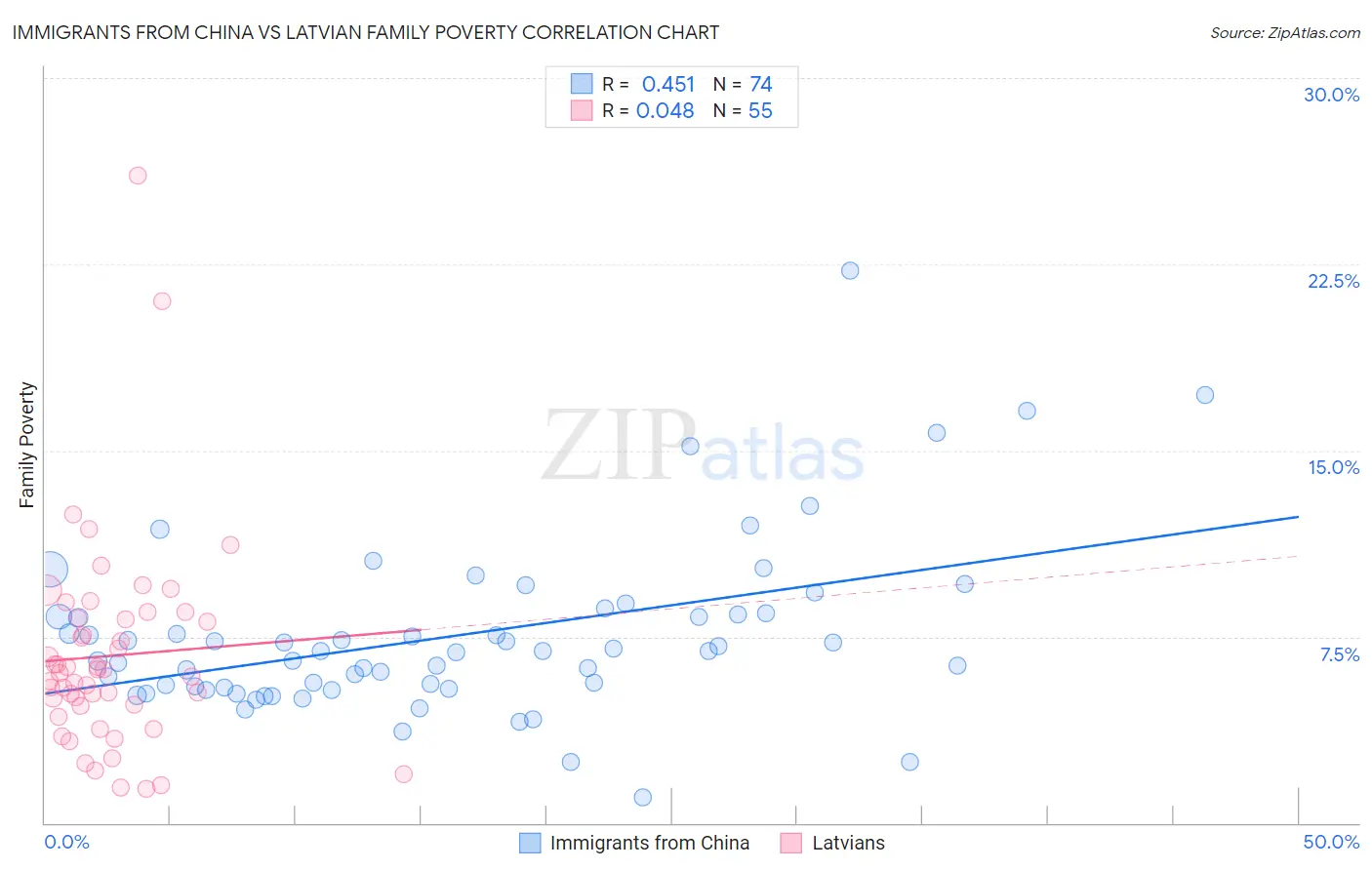 Immigrants from China vs Latvian Family Poverty