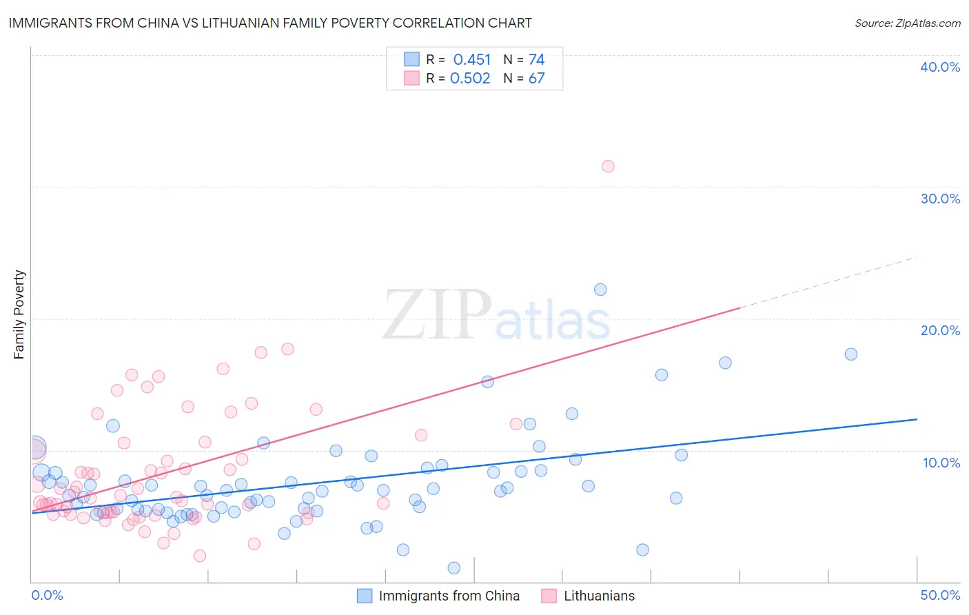 Immigrants from China vs Lithuanian Family Poverty