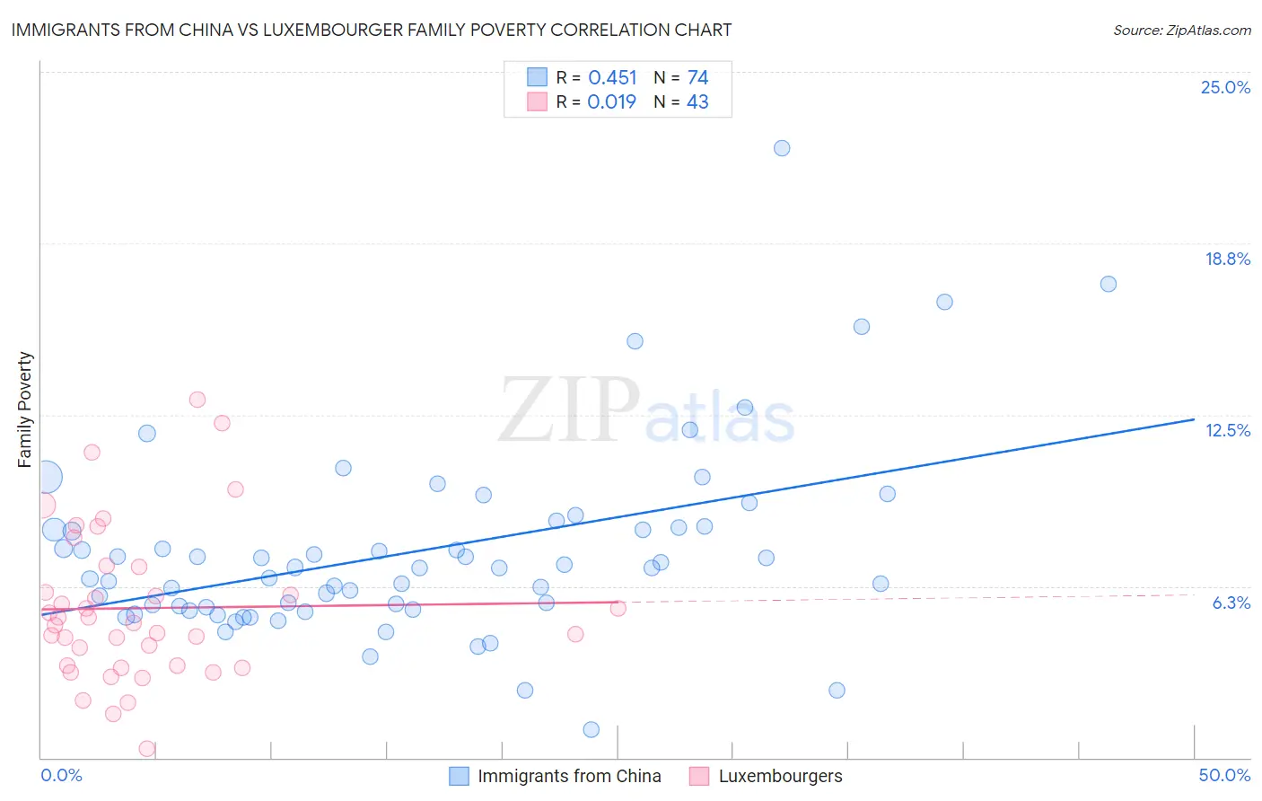 Immigrants from China vs Luxembourger Family Poverty