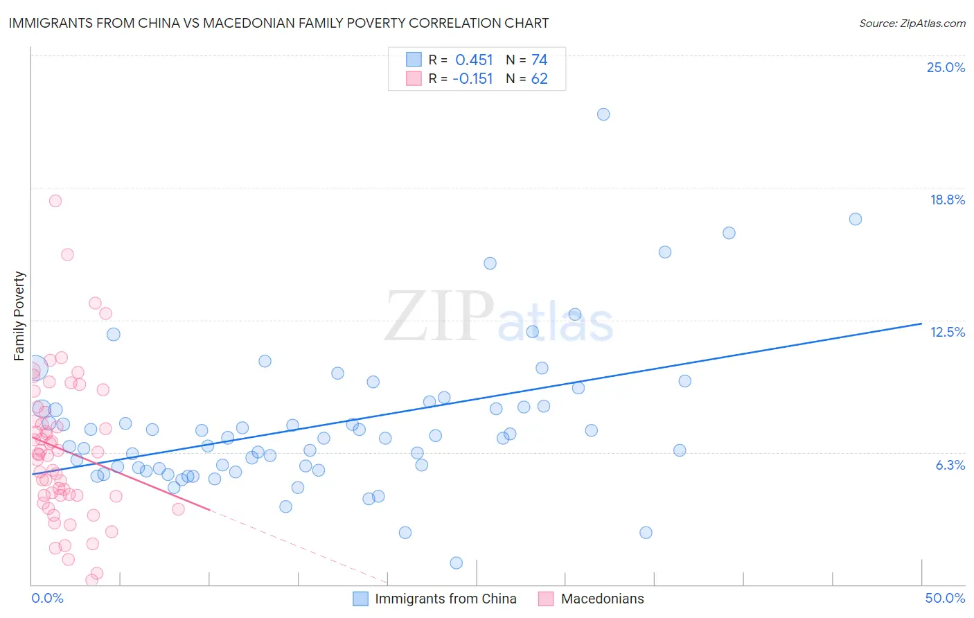 Immigrants from China vs Macedonian Family Poverty