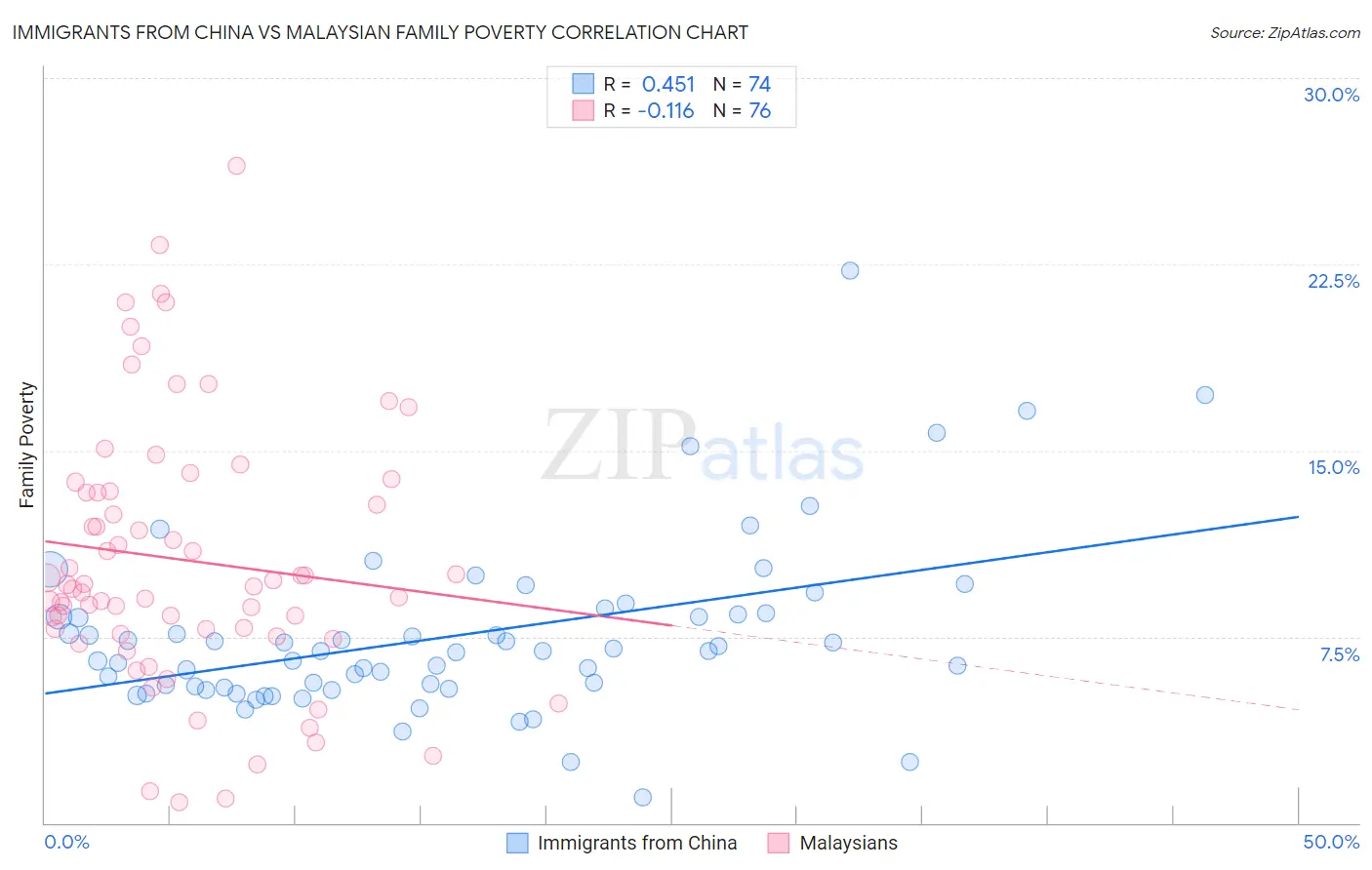 Immigrants from China vs Malaysian Family Poverty