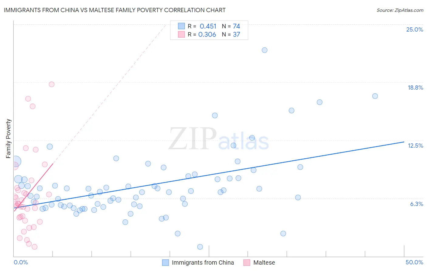 Immigrants from China vs Maltese Family Poverty