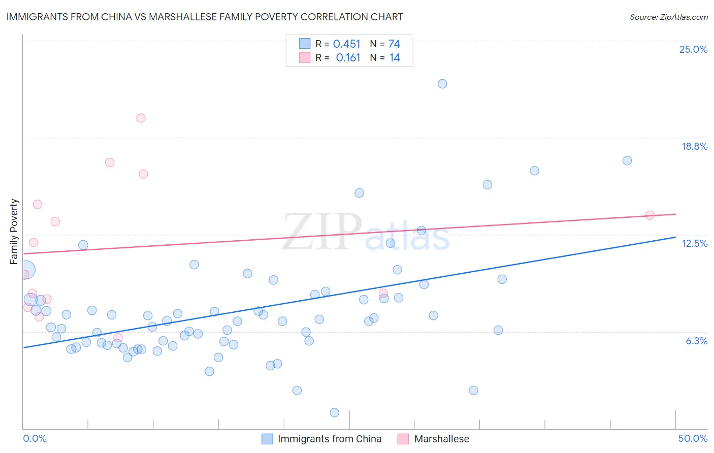 Immigrants from China vs Marshallese Family Poverty