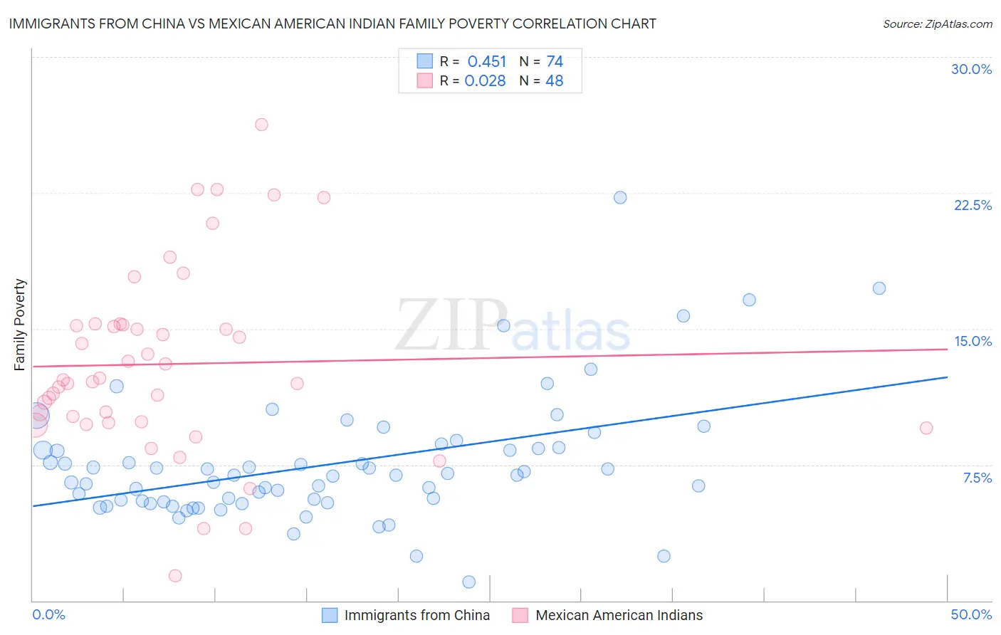 Immigrants from China vs Mexican American Indian Family Poverty