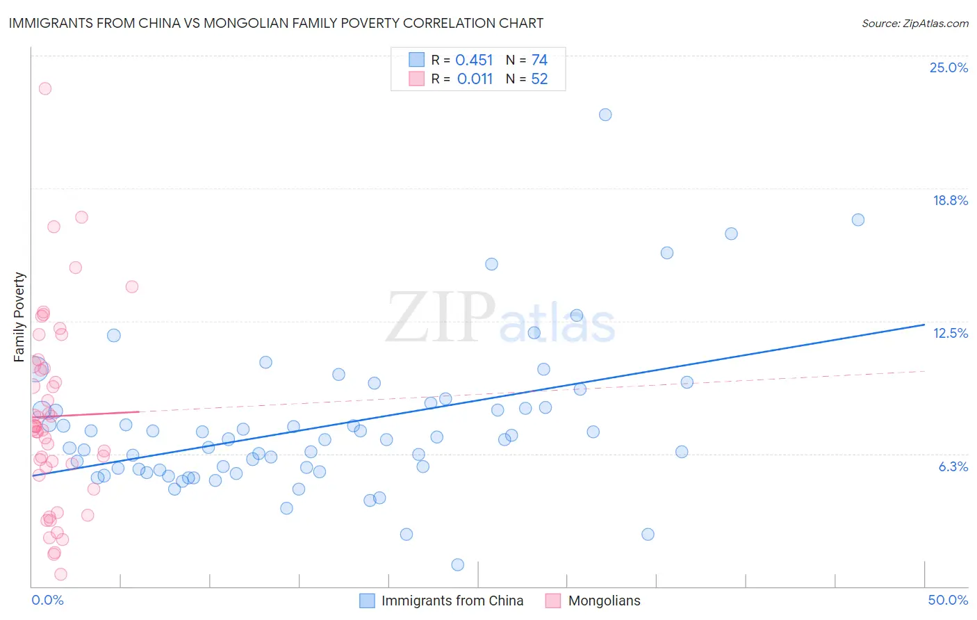 Immigrants from China vs Mongolian Family Poverty