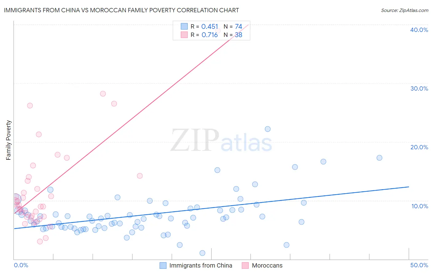 Immigrants from China vs Moroccan Family Poverty