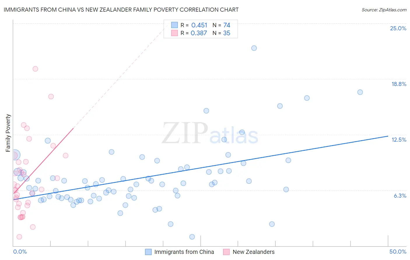 Immigrants from China vs New Zealander Family Poverty