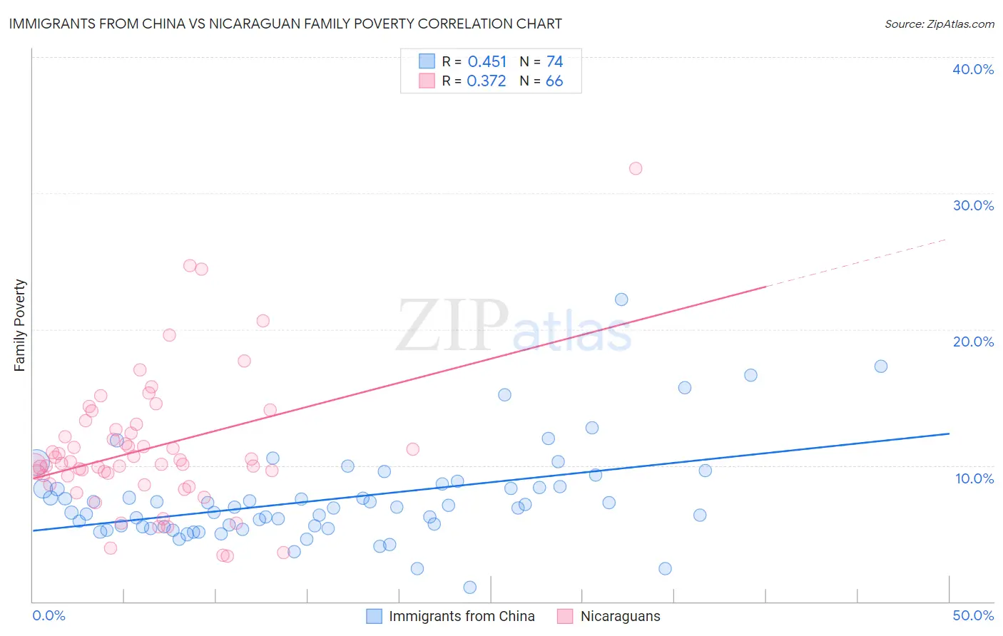 Immigrants from China vs Nicaraguan Family Poverty