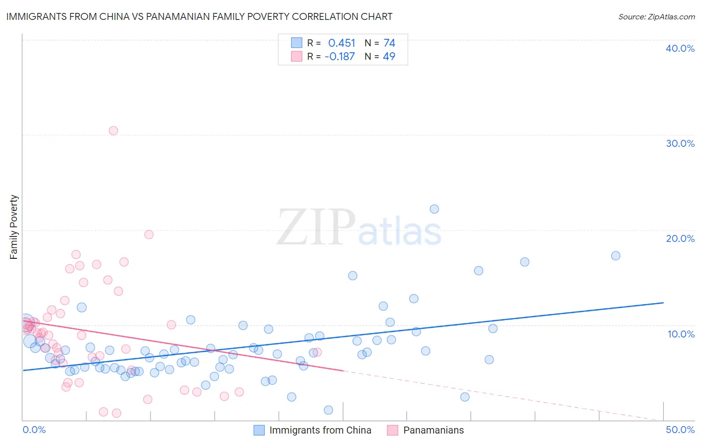 Immigrants from China vs Panamanian Family Poverty