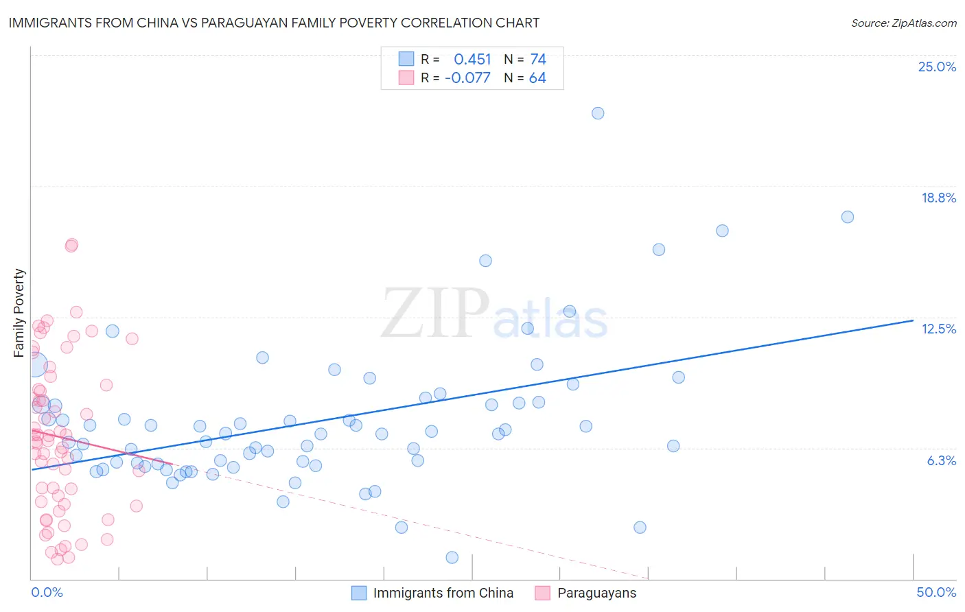Immigrants from China vs Paraguayan Family Poverty
