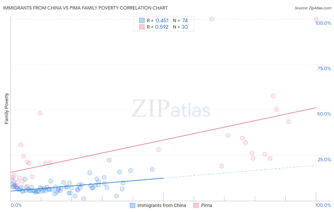 Immigrants from China vs Pima Family Poverty