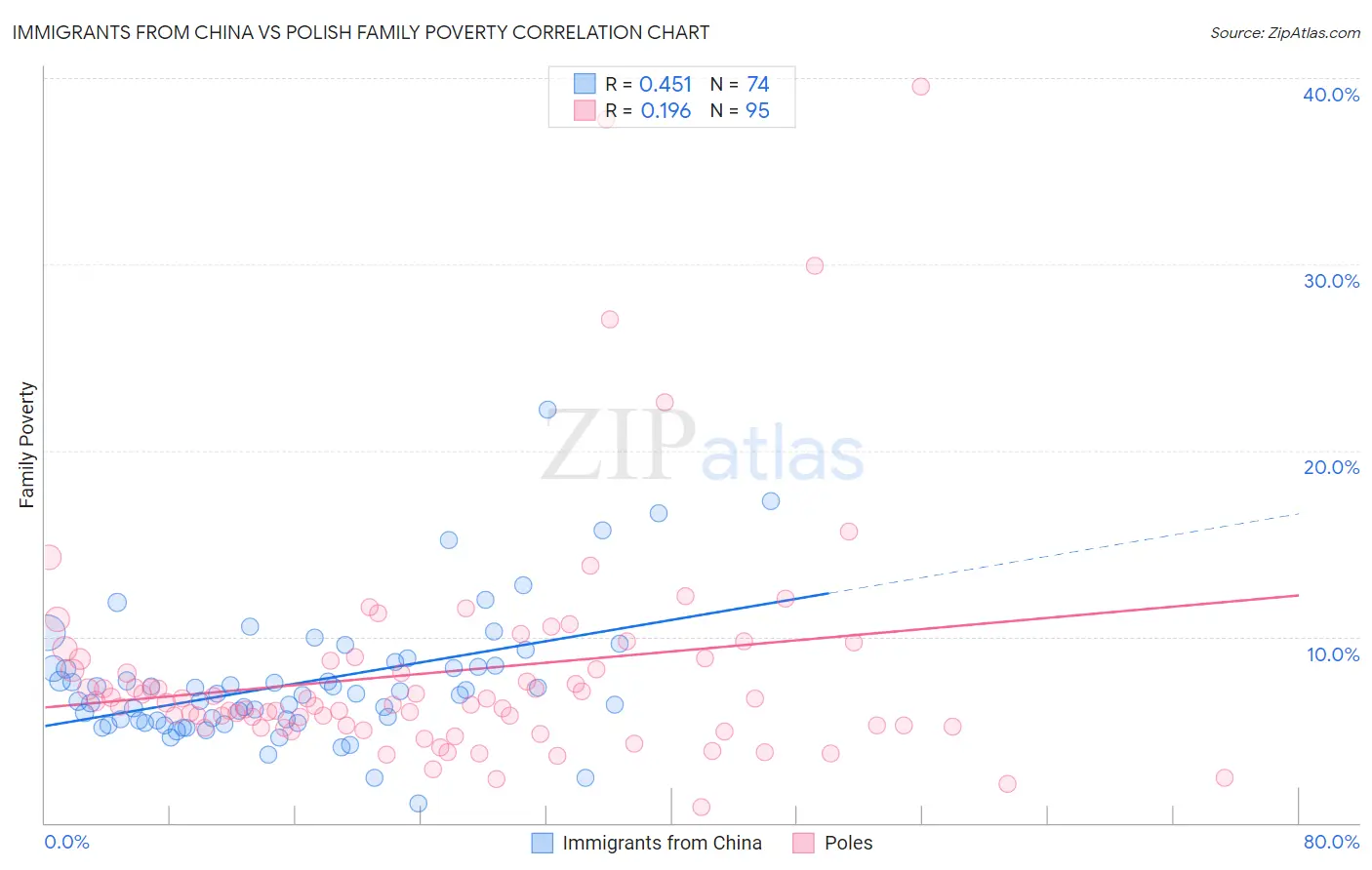 Immigrants from China vs Polish Family Poverty
