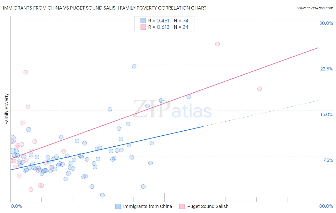 Immigrants from China vs Puget Sound Salish Family Poverty