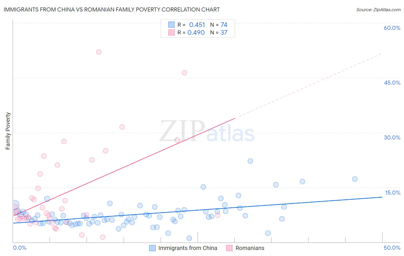 Immigrants from China vs Romanian Family Poverty